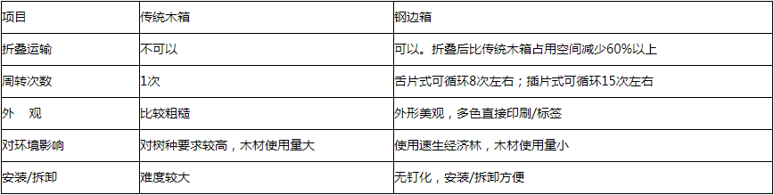 泰來鋼邊箱與傳統木箱對比